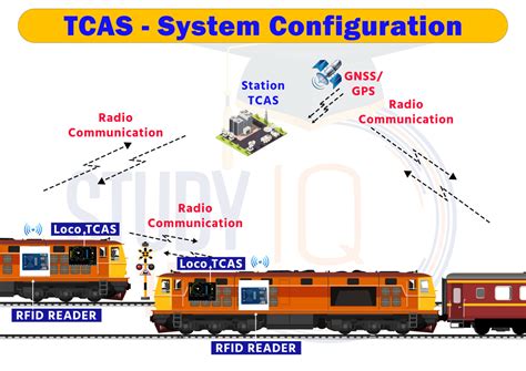 Kavach Train Protection System Working Implementation