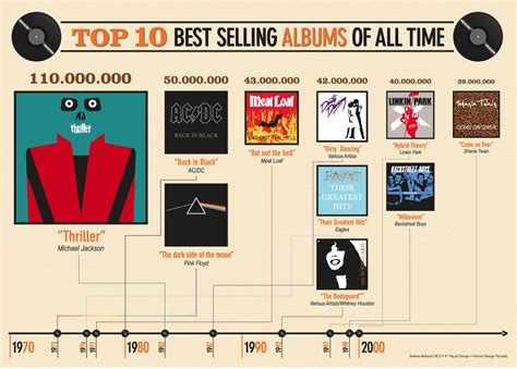 Infographic About Top 10 Best Selling Albums Of All Time Hybrid
