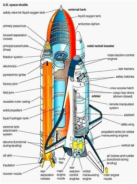 Types Of Rocket Design And Uses To See More Visit Space Shuttle