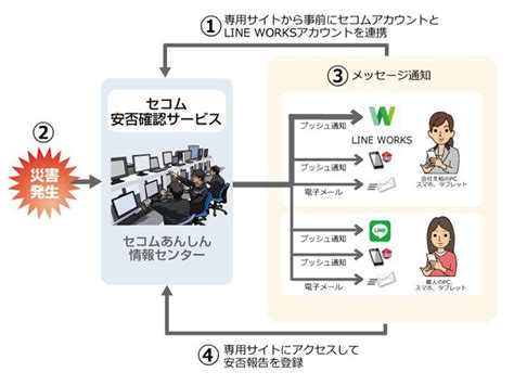 ビジネスチャット「LINE WORKS」とセコム安否確認サービスが連携 - CNET Japan