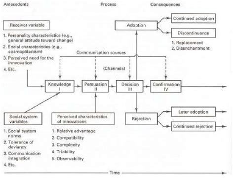 Rogers Diffusion Of Innovation Model Source Rogers 1995 Download