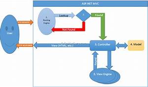 The Mvc Pattern And Asp Net Mvc Back To Basics Dotnetcurry