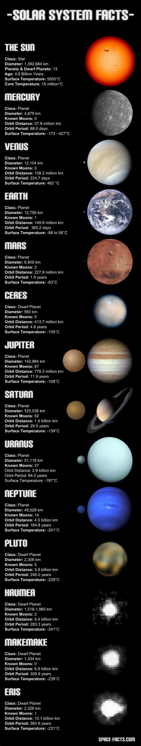 Solar System Planet Information Chart