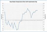 Basal body temperature (bbt) is the temperature of your body at rest. Implantation Dip on Body Basal Temperature Charts