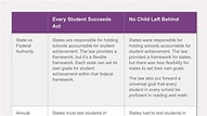 The difference between the Every Student Succeeds Act and No Child Left ...