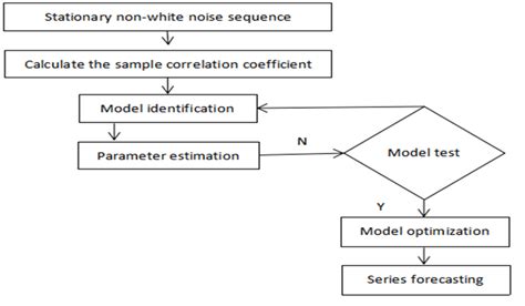 Arima Model Flow Chart Download Scientific Diagram