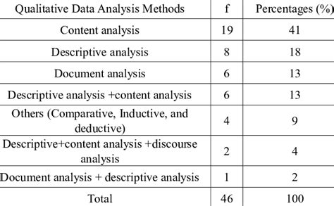 Data analysis has multiple facets and approaches, encompassing diverse techniques under a variety of names, in different business, science, and social there are four types of data analysis that are in use across all industries. Qualitative Data Analysis Methods Used in Master's theses ...