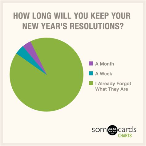 How Long Will You Keep Your New Year S Resolutions Charts And Graphs Ecard