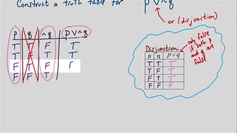 Truth Tables Part 1 And Or If Then If And Only If Negation