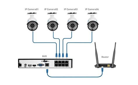 Ip Camera Network Setup Steps Diagram Screenshots And Video And Top
