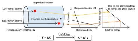 Principle Of The Neutron Spectrometer Download Scientific Diagram