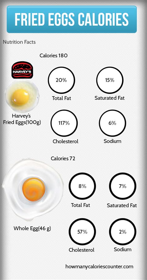 It is easy to count that two eggs have about. How Many Calories in Fried Eggs - How Many Calories Counter