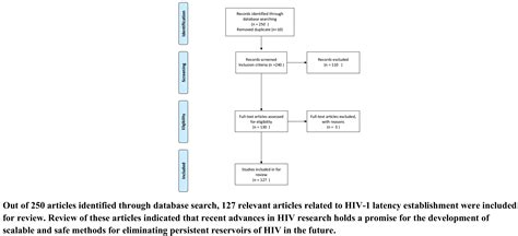 A Review Of Current Strategies Towards The Elimination Of Latent Hiv 1 And Subsequent Hiv 1 Cure
