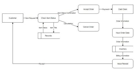 Inventory Management System Process Flow