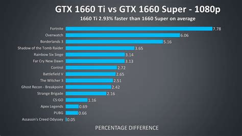 Gtx 1660 Super Vs 1660 Ti 게임 성능 벤치