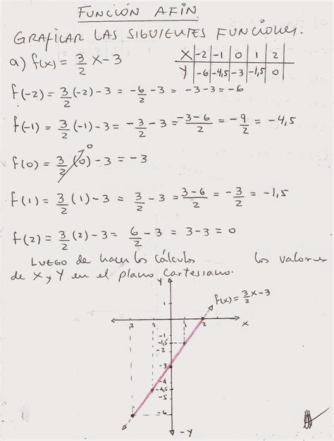 2.1 recursión lineal en la recursión lineal cada llamada recursiva genera, como mucho, otra llamada recursiva. MATEMÁTICA FÁCIL: EJERCICIOS RESUELTOS FUNCION LINEAL