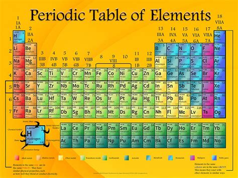 Brand New Updated Periodic Table Of Elements Large Vinyl