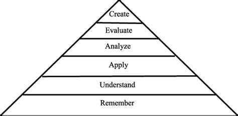 Blooms Taxonomy Revised By Anderson And Krathwohl 2001 Download