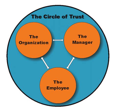 Leadership Within Creating Trust The Shore Kamloops Business