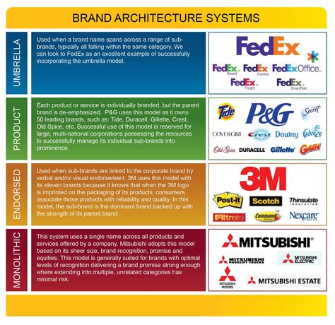 Brand Architecture Chart Four Of The Most Popularized And Widely Used