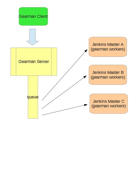 Multiple Jenkins Masters With Gearman Jenkins Plugin