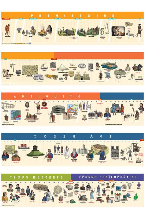 Frise Chronologique Cycle 3 Matériel Éditions Retz