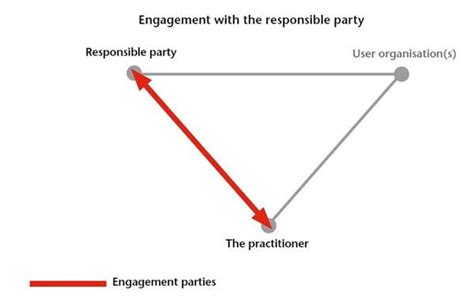 Three Party Relationship Icaew