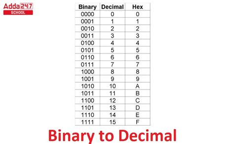 Binary To Decimal Conversion Converter Formula