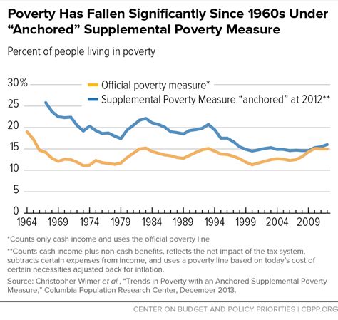 poverty has fallen significantly since 1960s under anchored supplemental poverty measure