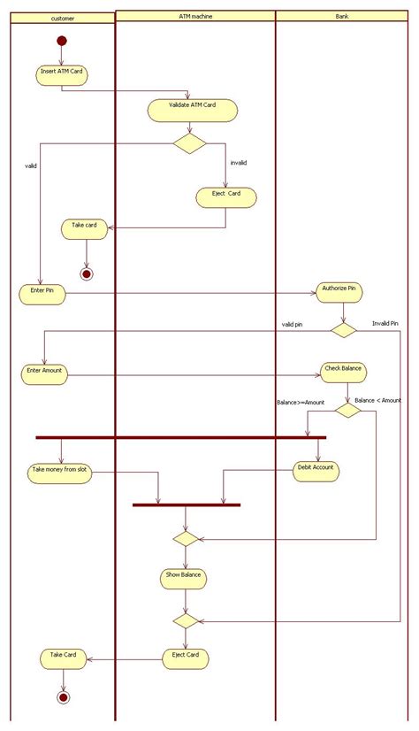 So, what is the importance of an activity diagram, as opposed to a state diagram? UML and Design Patterns: ATM Application UML Diagrams