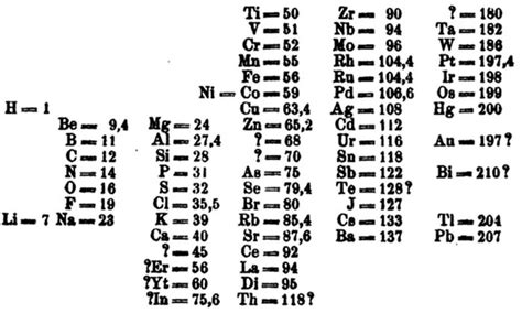 Tabela Periódica Completa 150 Anos Conheça Sua História Revista