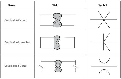 Examples Of Fillet Welds And Butt Joints Welding Symbols Pinterest My