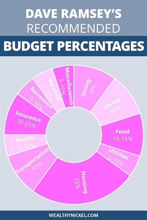 Dave Ramsey S Household Budget Percentages Artofit