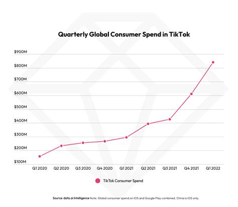 Tiktok Saw The Most Quarterly Consumer Spend Of Any App Or Game At Over
