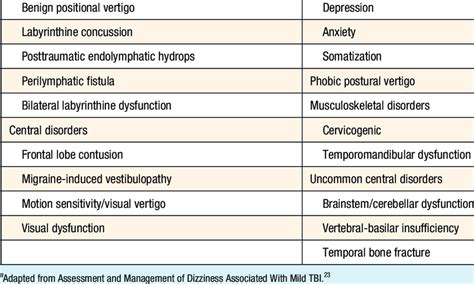Differential Diagnosis For Dizziness Or Disequilibrium After Head
