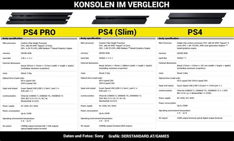 Playstation 4 Pro Und Slim Vorgestellt Warum