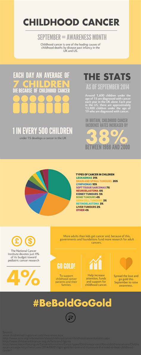 Childhood Cancer Infographic By Pixiepot On Deviantart