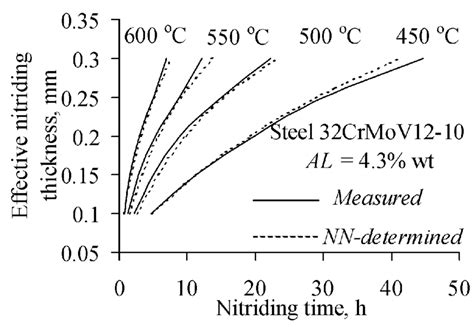 Effective Nitriding Thickness Versus Nitriding Time At Different