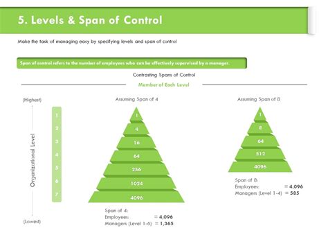 Understanding Organizational Structures Levels And Span Of Control Ppt