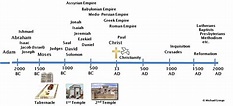 Bc and Ad Timeline