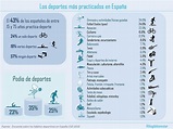 Los deportes más practicados en España (infografía)