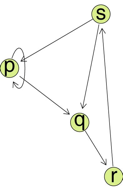 A Simple Graph An Example For A Simple Directed Graph Download
