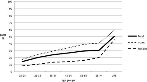 Accidents Fatality Rate By Age Groups And Sex Deaths Death Download Scientific Diagram