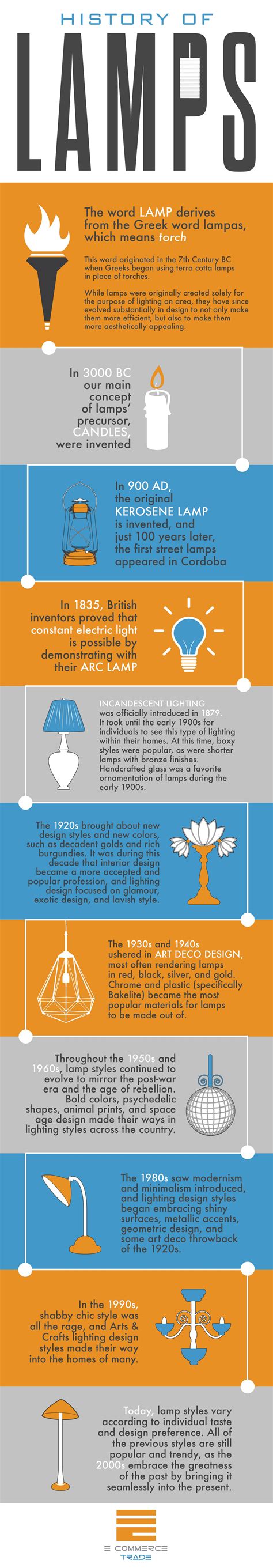 History Of Lamp Styles Infographic Ecommerce Trade Medium