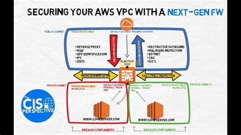 Securing Your Aws Virtual Private Cloud Youtube