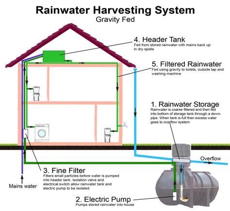 Rainwater Harvesting Systems Great Home Rainwater Harvesting System