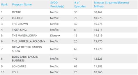 Netflix Vs Disney Vs Hbo Inside 2020s Streaming Viewership Observer