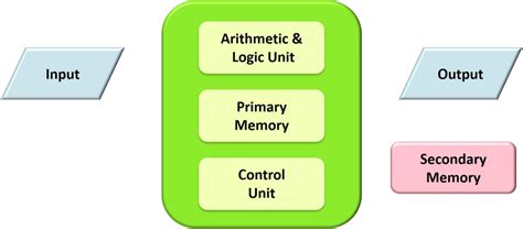 Chapter 1 Unit 1 Components Of A Computer System Solutions For