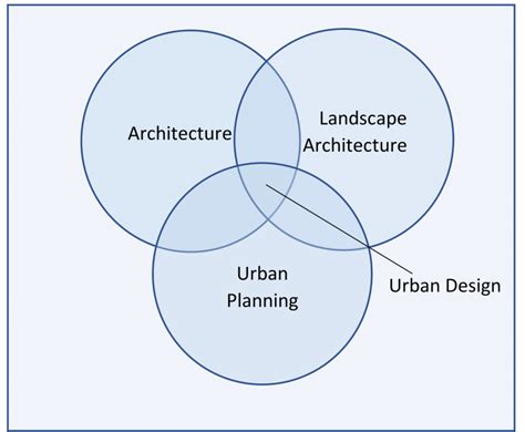 What Is Landscape Urbanism Urban DesignUrban Design