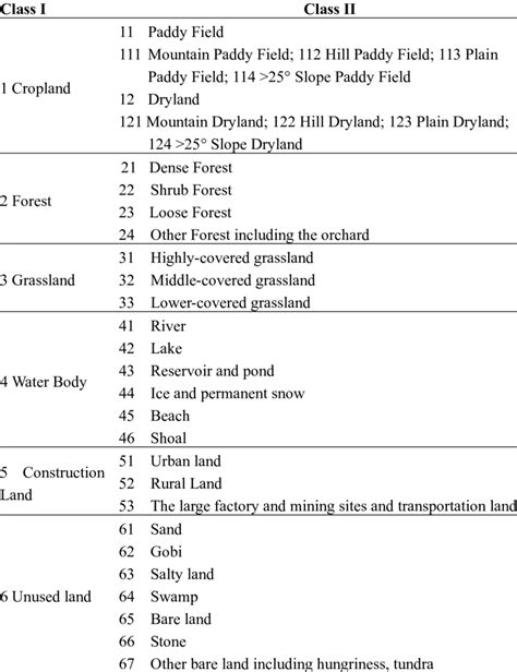 Land Use Classification System And Code Download Table